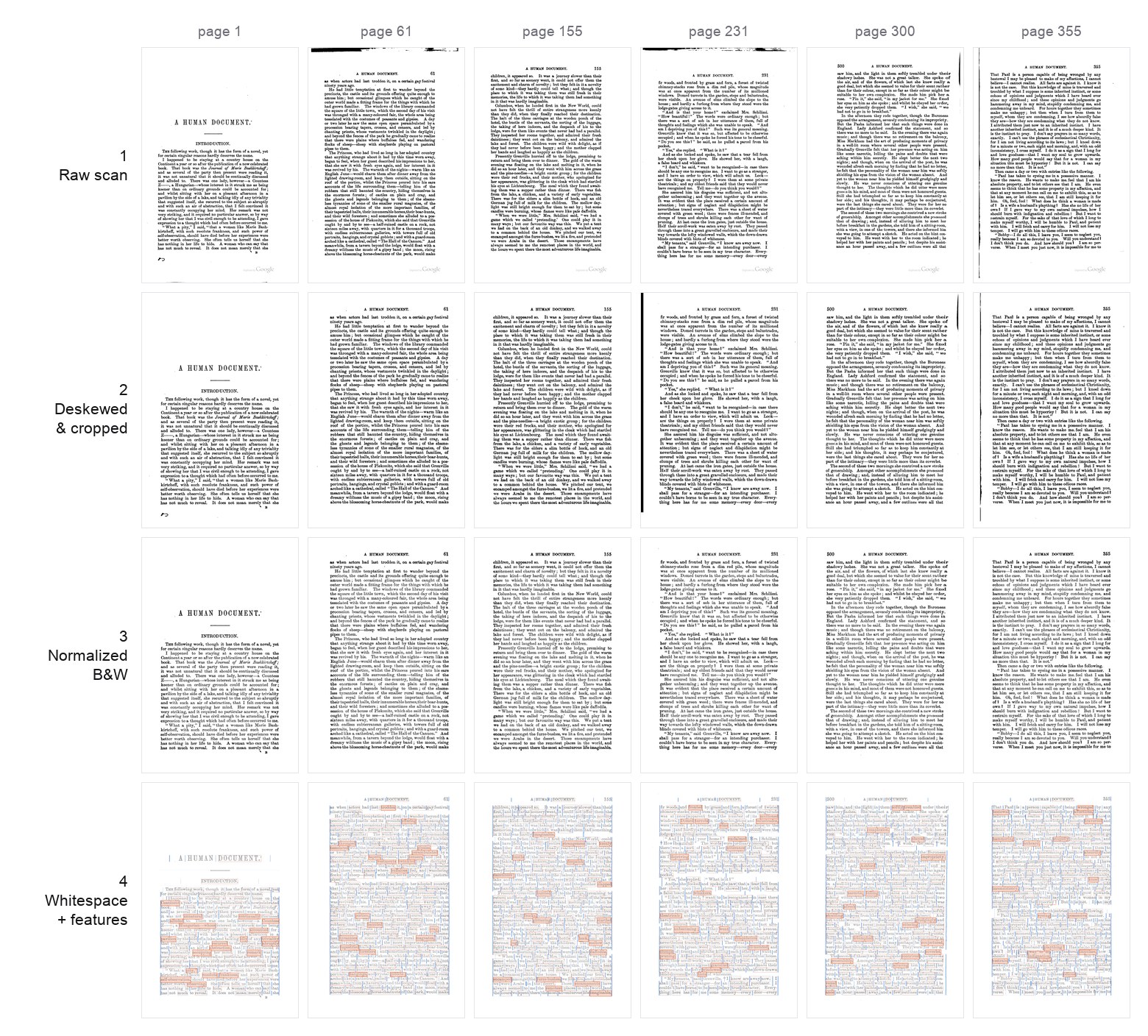 Six pages of A Human Document, each shown at the four CV pipeline stages — raw scan, deskewed and cropped, normalized black-and-white, and whitespace-plus-features analysis
